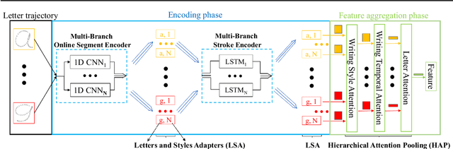 Figure 3 for Letter-level Online Writer Identification