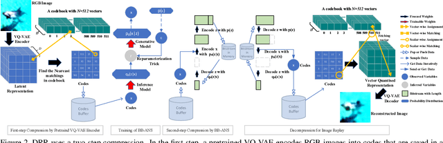 Figure 3 for IB-DRR: Incremental Learning with Information-Back Discrete Representation Replay