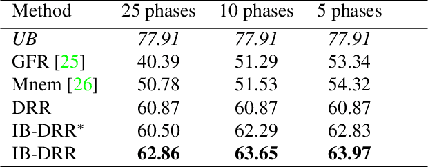 Figure 4 for IB-DRR: Incremental Learning with Information-Back Discrete Representation Replay