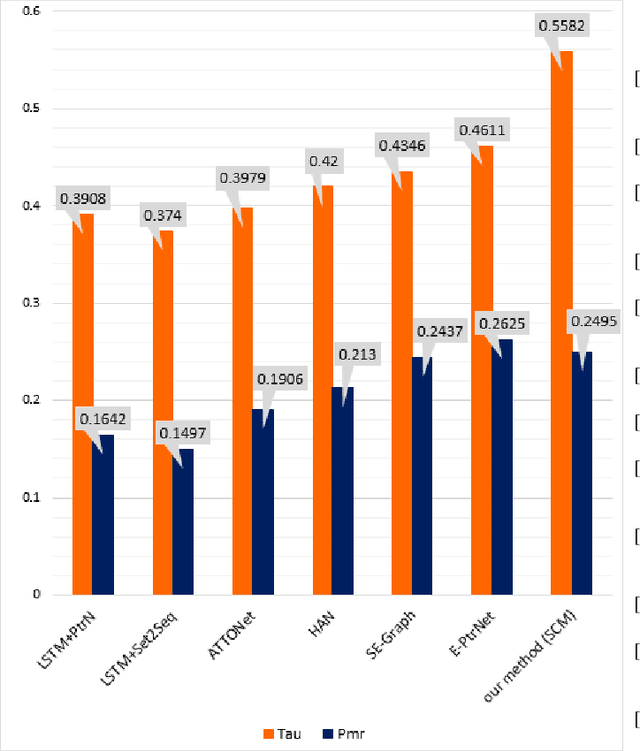 Figure 4 for A New Sentence Ordering Method Using BERT Pretrained Model