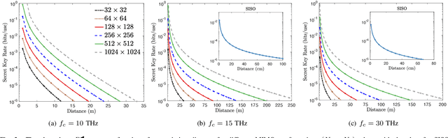 Figure 2 for MIMO Terahertz Quantum Key Distribution