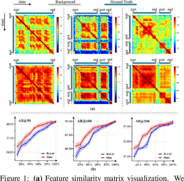 Figure 1 for Self-Supervised Learning for Semi-Supervised Temporal Action Proposal