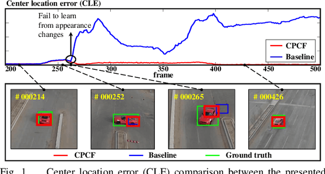 Figure 1 for Learning Consistency Pursued Correlation Filters for Real-Time UAV Tracking