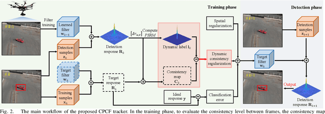 Figure 2 for Learning Consistency Pursued Correlation Filters for Real-Time UAV Tracking