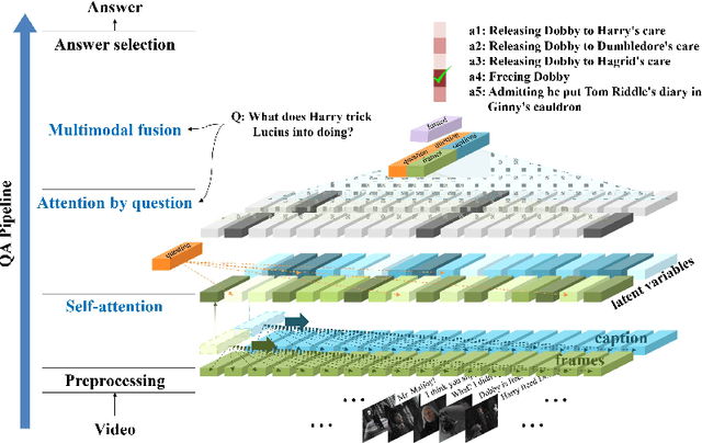 Figure 1 for Multimodal Dual Attention Memory for Video Story Question Answering
