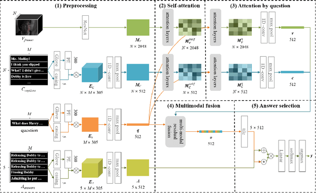 Figure 3 for Multimodal Dual Attention Memory for Video Story Question Answering