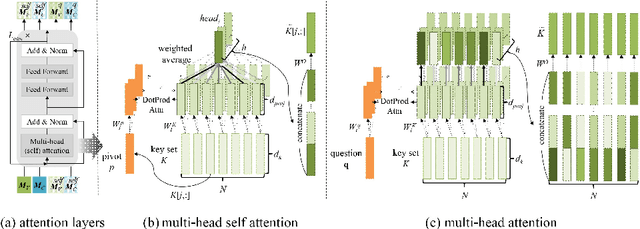 Figure 4 for Multimodal Dual Attention Memory for Video Story Question Answering