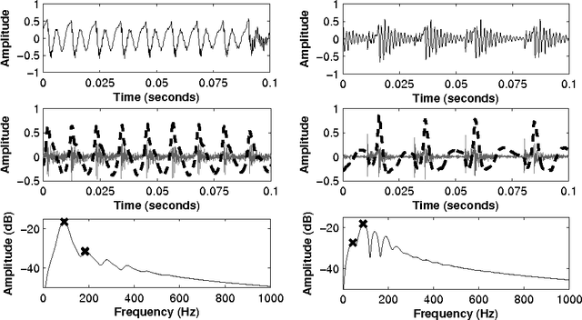 Figure 3 for Data-driven Detection and Analysis of the Patterns of Creaky Voice