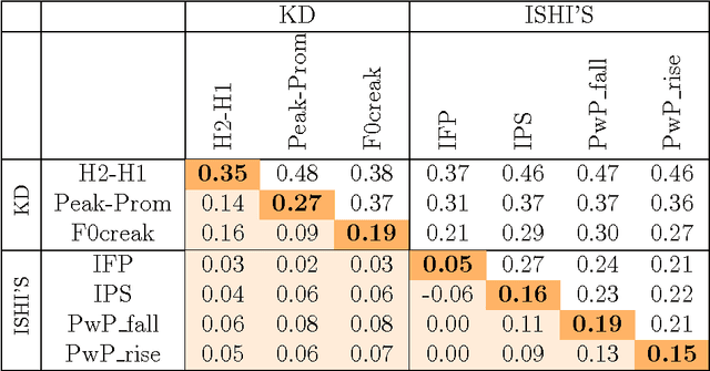 Figure 4 for Data-driven Detection and Analysis of the Patterns of Creaky Voice