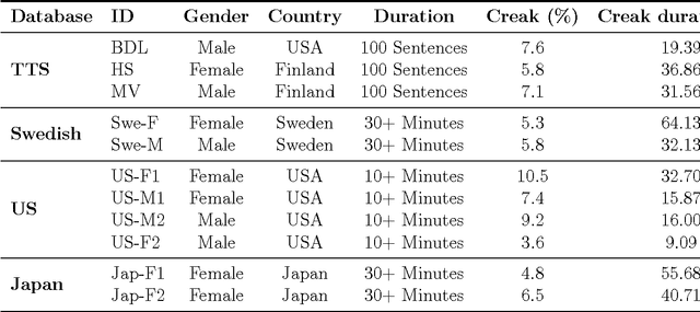 Figure 1 for Data-driven Detection and Analysis of the Patterns of Creaky Voice