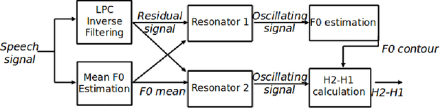 Figure 2 for Data-driven Detection and Analysis of the Patterns of Creaky Voice