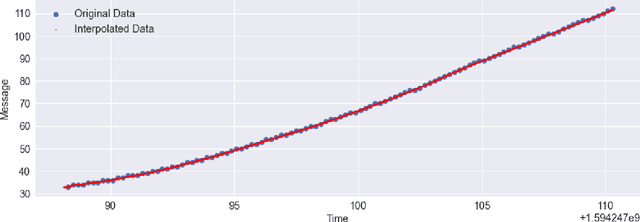 Figure 3 for AutoEncoder for Interpolation