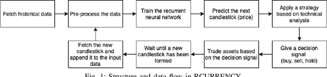 Figure 1 for RCURRENCY: Live Digital Asset Trading Using a Recurrent Neural Network-based Forecasting System