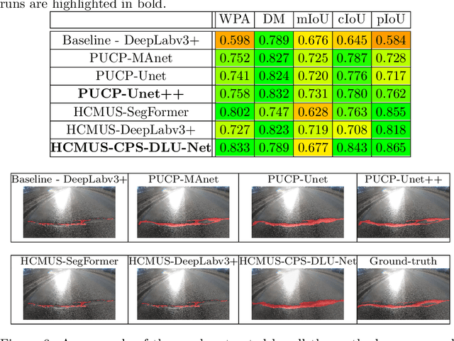 Figure 4 for SHREC 2022: pothole and crack detection in the road pavement using images and RGB-D data