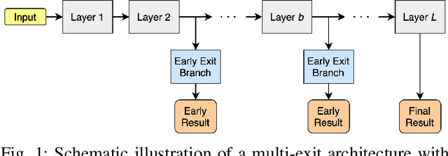 Figure 1 for Single-Layer Vision Transformers for More Accurate Early Exits with Less Overhead