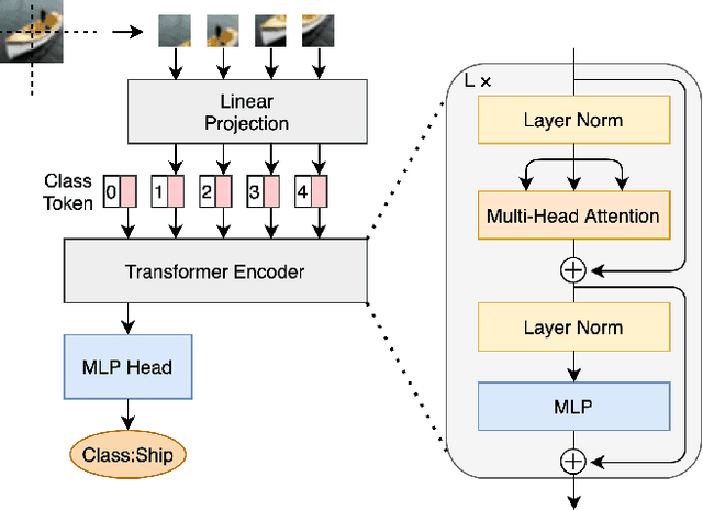 Figure 2 for Single-Layer Vision Transformers for More Accurate Early Exits with Less Overhead