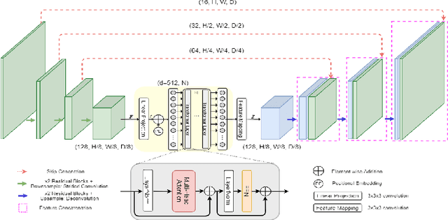 Figure 1 for Combining CNNs With Transformer for Multimodal 3D MRI Brain Tumor Segmentation With Self-Supervised Pretraining