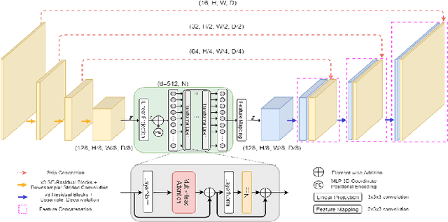 Figure 3 for Combining CNNs With Transformer for Multimodal 3D MRI Brain Tumor Segmentation With Self-Supervised Pretraining