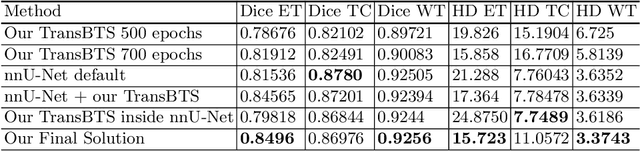 Figure 2 for Combining CNNs With Transformer for Multimodal 3D MRI Brain Tumor Segmentation With Self-Supervised Pretraining