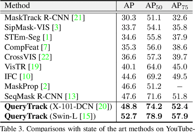 Figure 4 for Tracking Instances as Queries