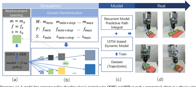 Figure 2 for Self-Adapting Recurrent Models for Object Pushing from Learning in Simulation