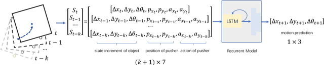 Figure 4 for Self-Adapting Recurrent Models for Object Pushing from Learning in Simulation