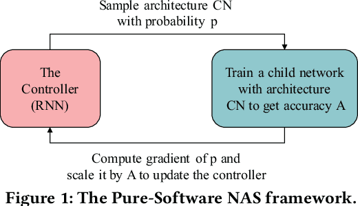 Figure 1 for On Neural Architecture Search for Resource-Constrained Hardware Platforms