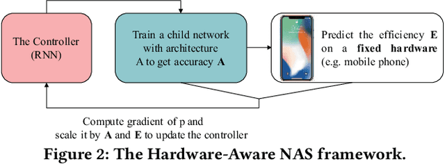 Figure 2 for On Neural Architecture Search for Resource-Constrained Hardware Platforms