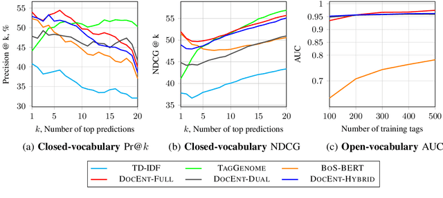 Figure 3 for DOCENT: Learning Self-Supervised Entity Representations from Large Document Collections