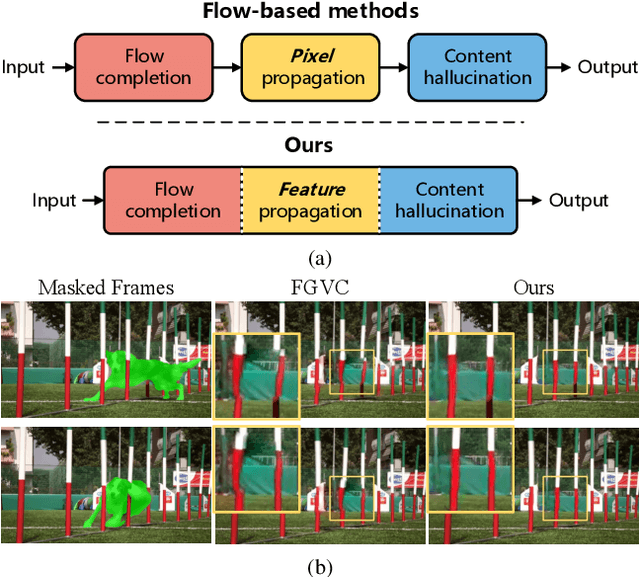Figure 1 for Towards An End-to-End Framework for Flow-Guided Video Inpainting