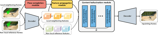 Figure 3 for Towards An End-to-End Framework for Flow-Guided Video Inpainting