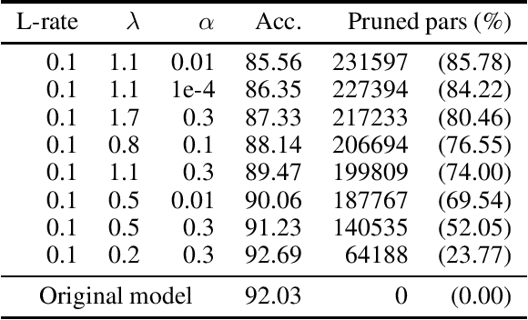 Figure 1 for Deep Neural Networks pruning via the Structured Perspective Regularization