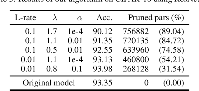 Figure 3 for Deep Neural Networks pruning via the Structured Perspective Regularization