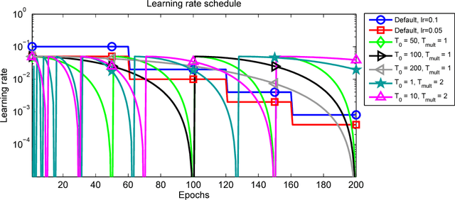 Figure 1 for SGDR: Stochastic Gradient Descent with Warm Restarts