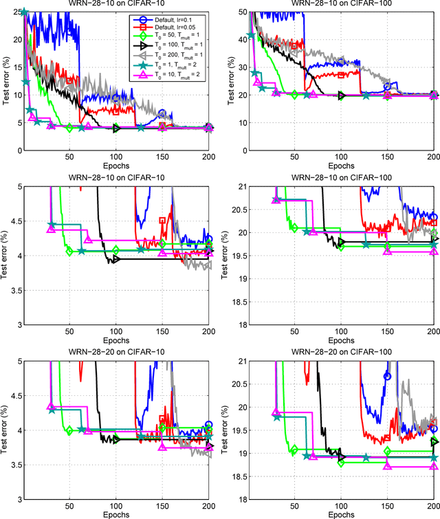 Figure 3 for SGDR: Stochastic Gradient Descent with Warm Restarts