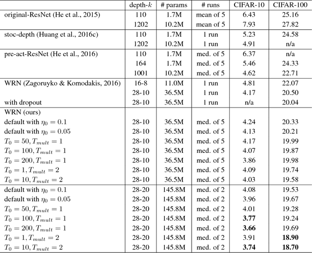 Figure 2 for SGDR: Stochastic Gradient Descent with Warm Restarts