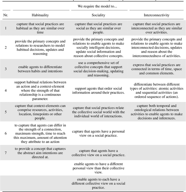 Figure 2 for Modelling Human Routines: Conceptualising Social Practice Theory for Agent-Based Simulation