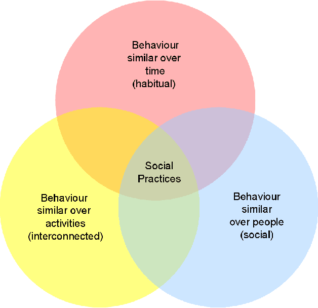 Figure 1 for Modelling Human Routines: Conceptualising Social Practice Theory for Agent-Based Simulation