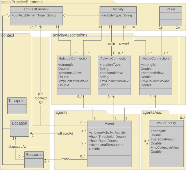 Figure 4 for Modelling Human Routines: Conceptualising Social Practice Theory for Agent-Based Simulation