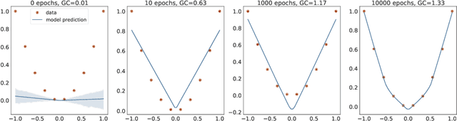 Figure 1 for Why neural networks find simple solutions: the many regularizers of geometric complexity