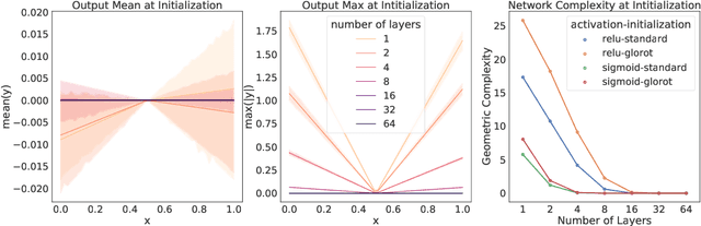 Figure 2 for Why neural networks find simple solutions: the many regularizers of geometric complexity