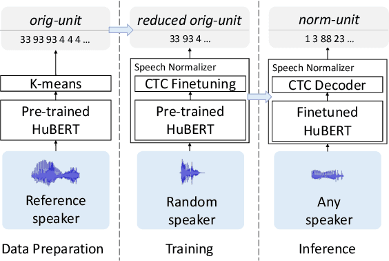 Figure 3 for Textless Speech-to-Speech Translation on Real Data