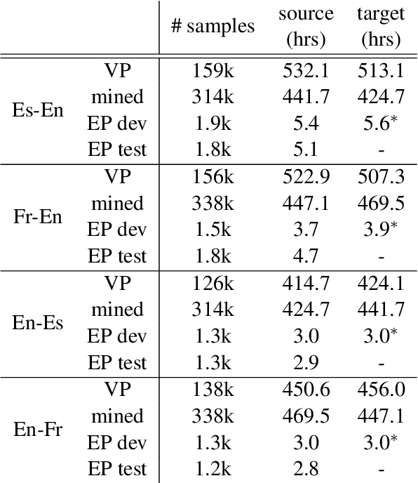 Figure 4 for Textless Speech-to-Speech Translation on Real Data