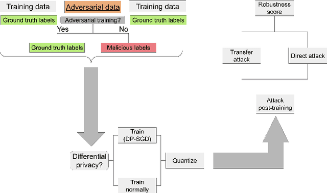 Figure 1 for Can collaborative learning be private, robust and scalable?