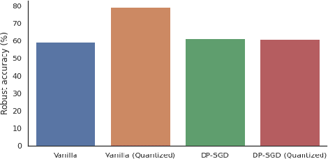 Figure 3 for Can collaborative learning be private, robust and scalable?