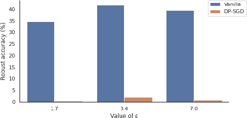 Figure 4 for Can collaborative learning be private, robust and scalable?