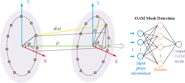 Figure 1 for Radio-Frequency Multi-Mode OAM Detection Based on UCA Samples Learning