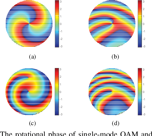 Figure 2 for Radio-Frequency Multi-Mode OAM Detection Based on UCA Samples Learning