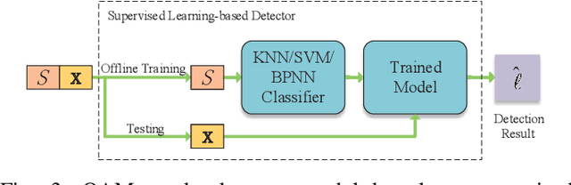Figure 3 for Radio-Frequency Multi-Mode OAM Detection Based on UCA Samples Learning