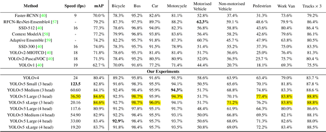 Figure 4 for Traffic-Net: 3D Traffic Monitoring Using a Single Camera